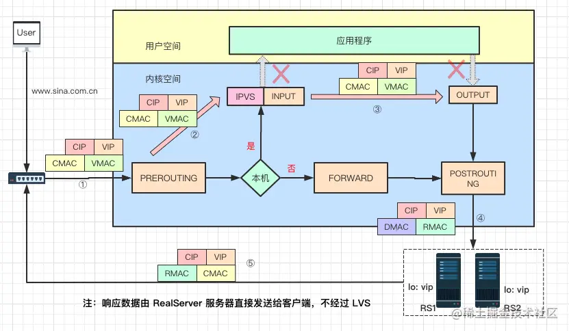 全网最详细的负载均衡原理图解