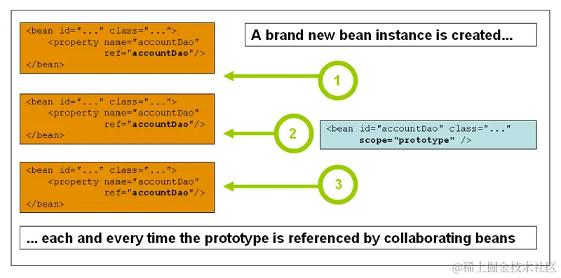 Prototype作用域的工作原理