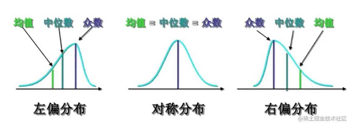 图5 分布偏斜示意
