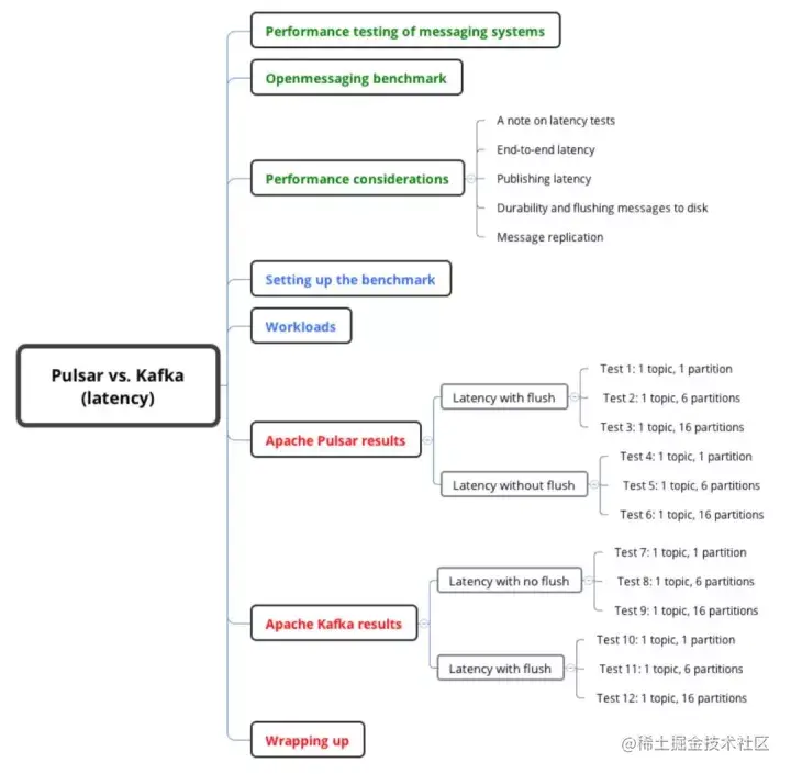 Apache Pulsar vs. Kafka performance: Latency (Test Process) - Moment ...