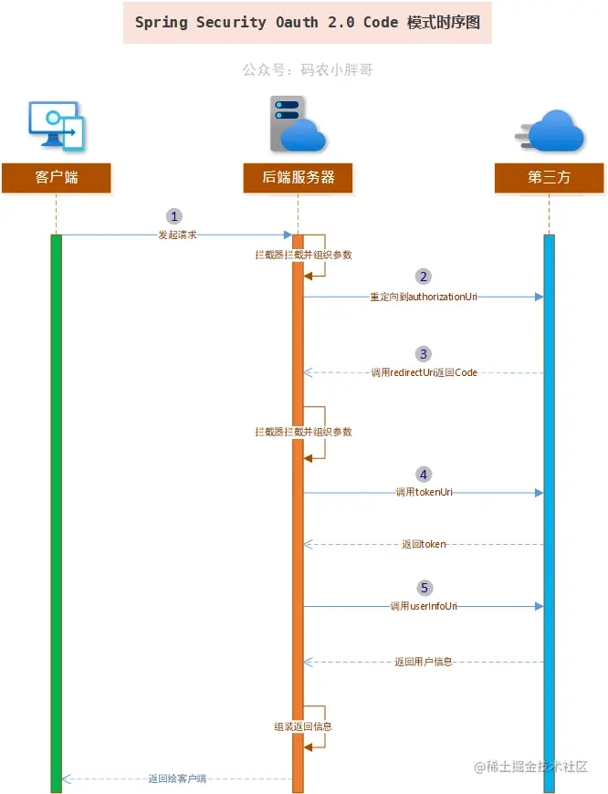 Spring Security OAuth2.0 Code模式时序图