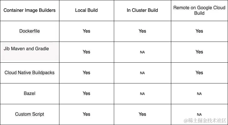 表 5.1– Skaffold 支持的容器镜像构建工具