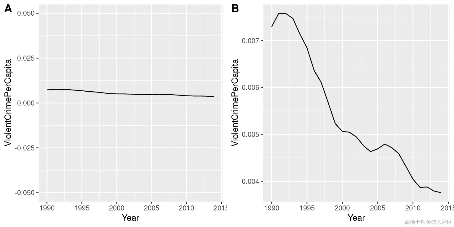 1990 年至 2014 年的犯罪数据随时间的变化。面板 A 和 B 显示相同的数据，但 Y 轴上的值范围不同。数据来源于 https://www.ucrdatatool.gov/Search/Crime/State/RunCrimeStatebyState.cfm