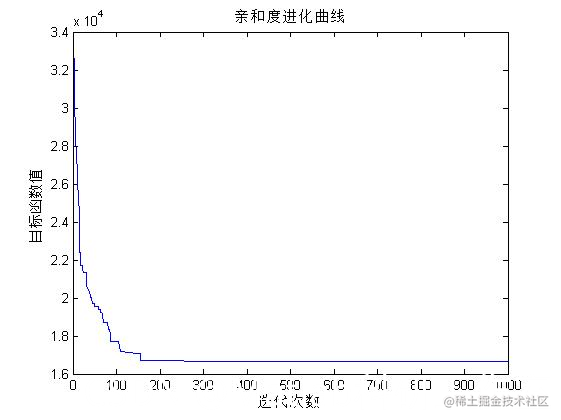 【TSP问题】基于免疫算法求解旅行商问题matlab源码[通俗易懂]