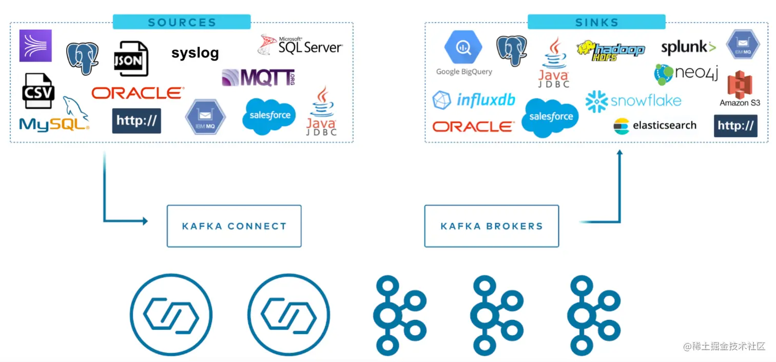 Confluent之Kafka Connector初体验