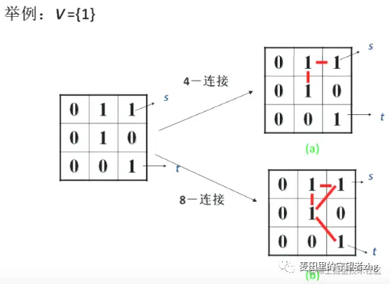 4和8邻接的关系