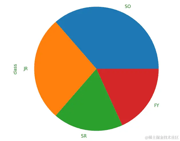 图 2.20：来自 pandas 的饼图