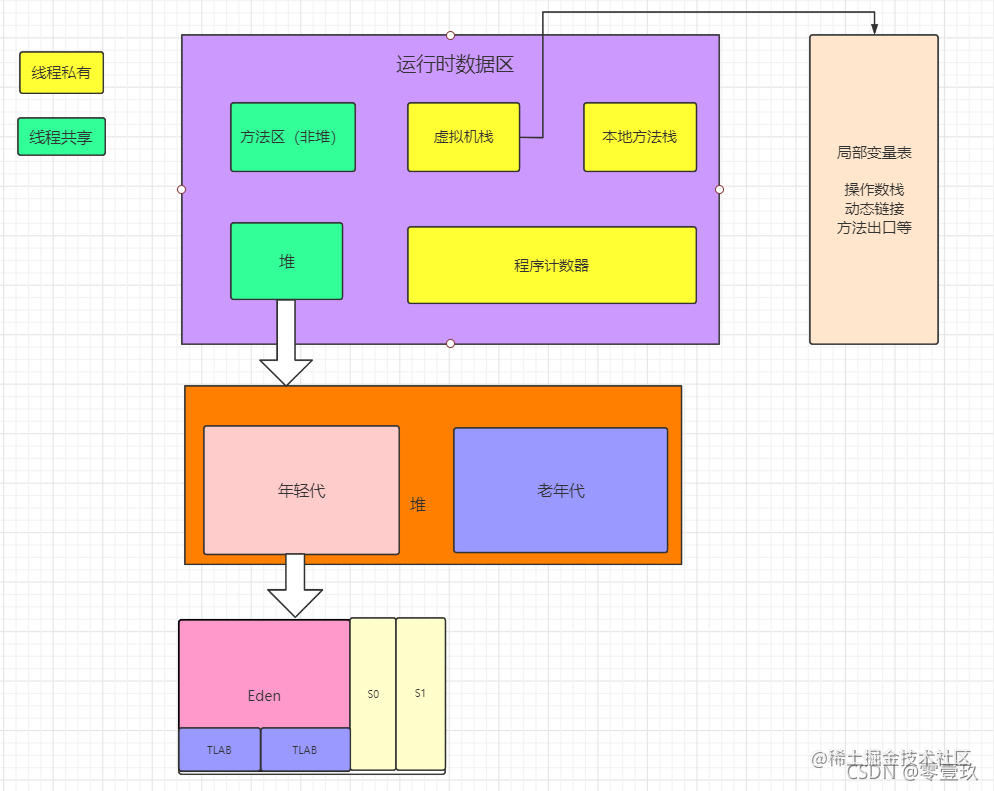 JVM runtime data area (heap, virtual machine stack, local method stack, method area, program