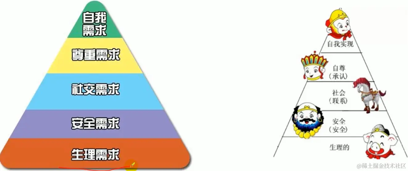 马斯洛需求层次理论