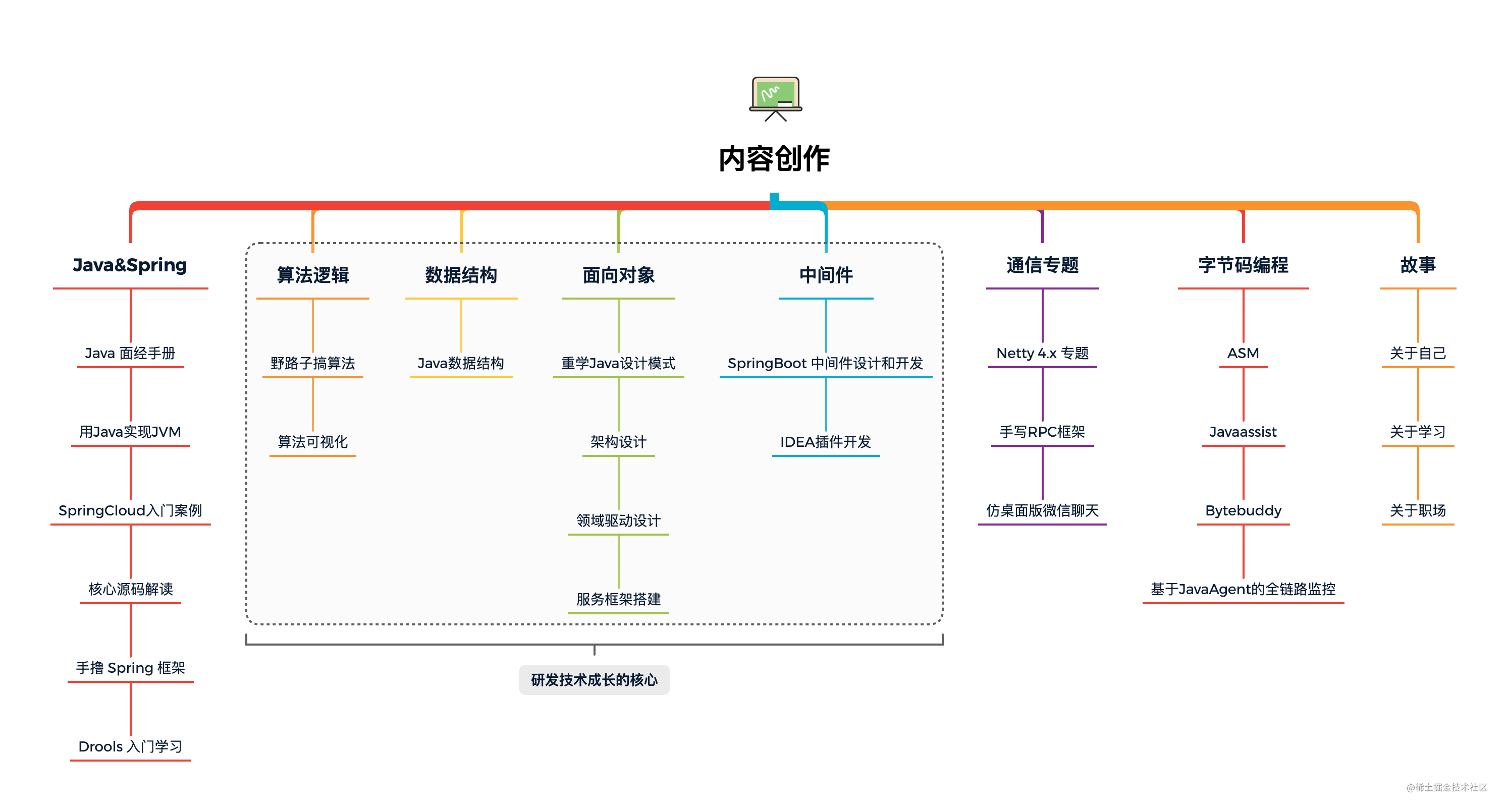 月薪10K码农，跳槽到40K架构师，技术学习路线图汇总