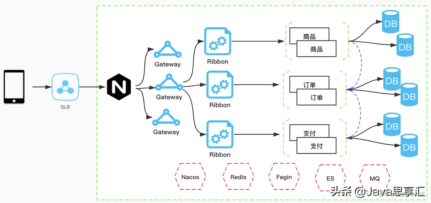 大促流量激增，通过什么手段提升系统的高并发、高可用性？