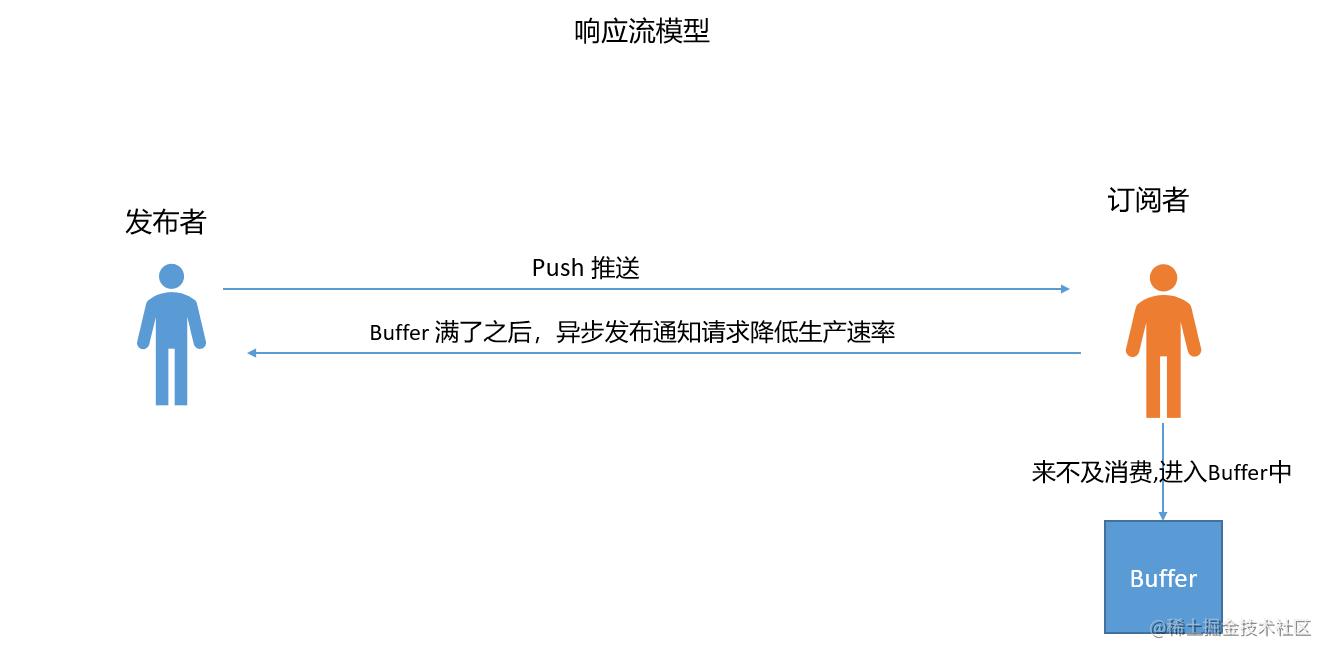 push模型