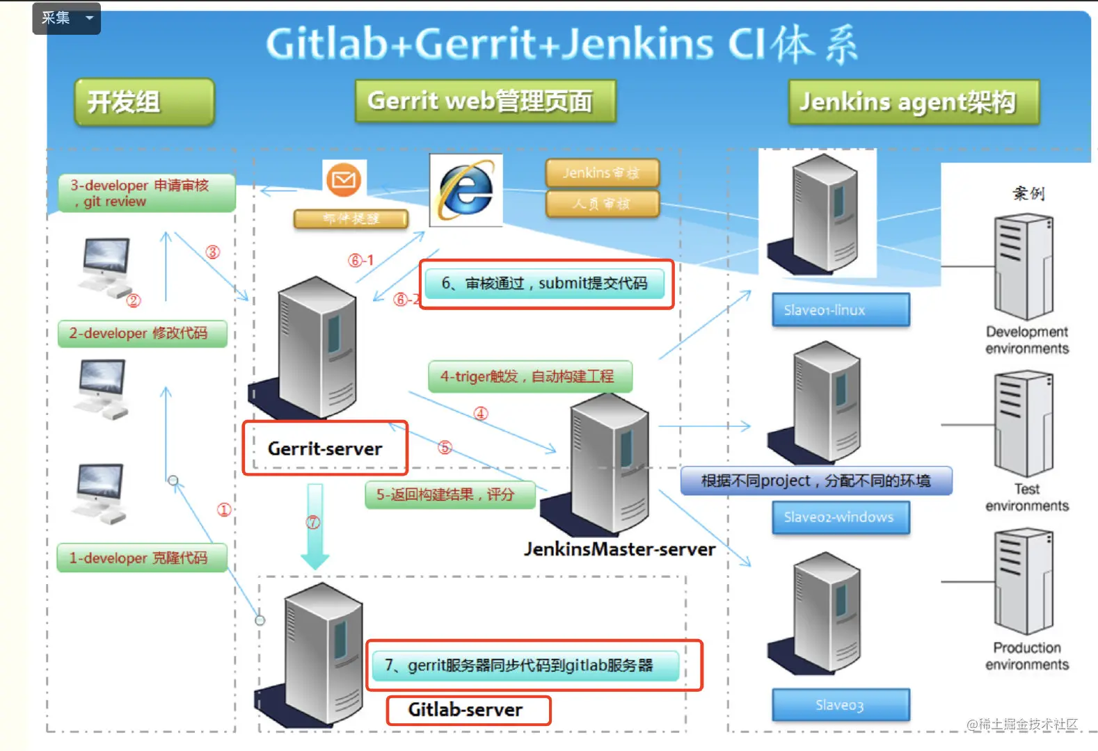 Gerrit&GitLab&Hooks
