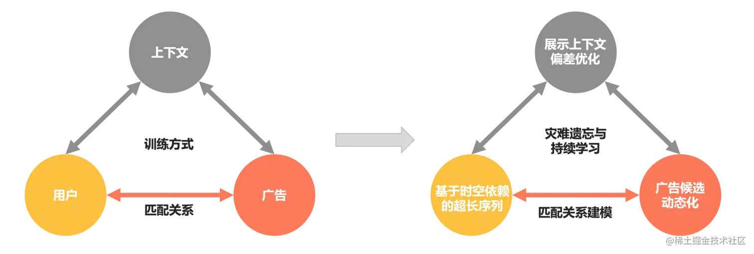图2 CTR预估建模关系图