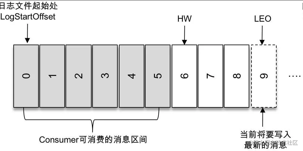 曾经我以为我很懂Kafka，直到我去参加了字节面试