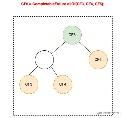 图18 多元依赖结构树