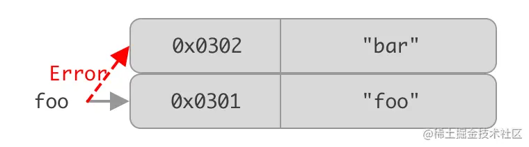 const 不允许重新赋值