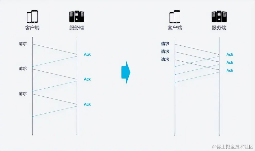 既然HTTP/3正式发布了，那么咱们来深入理解HTTP/3协议