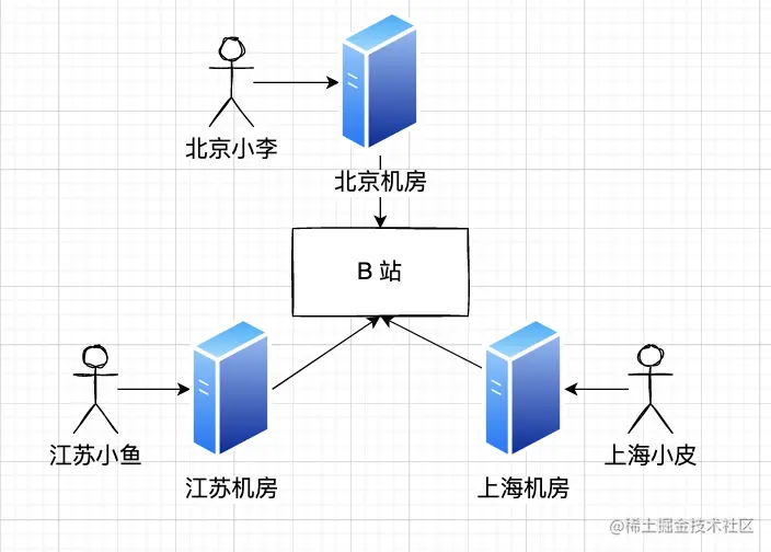 用户就近访问内容