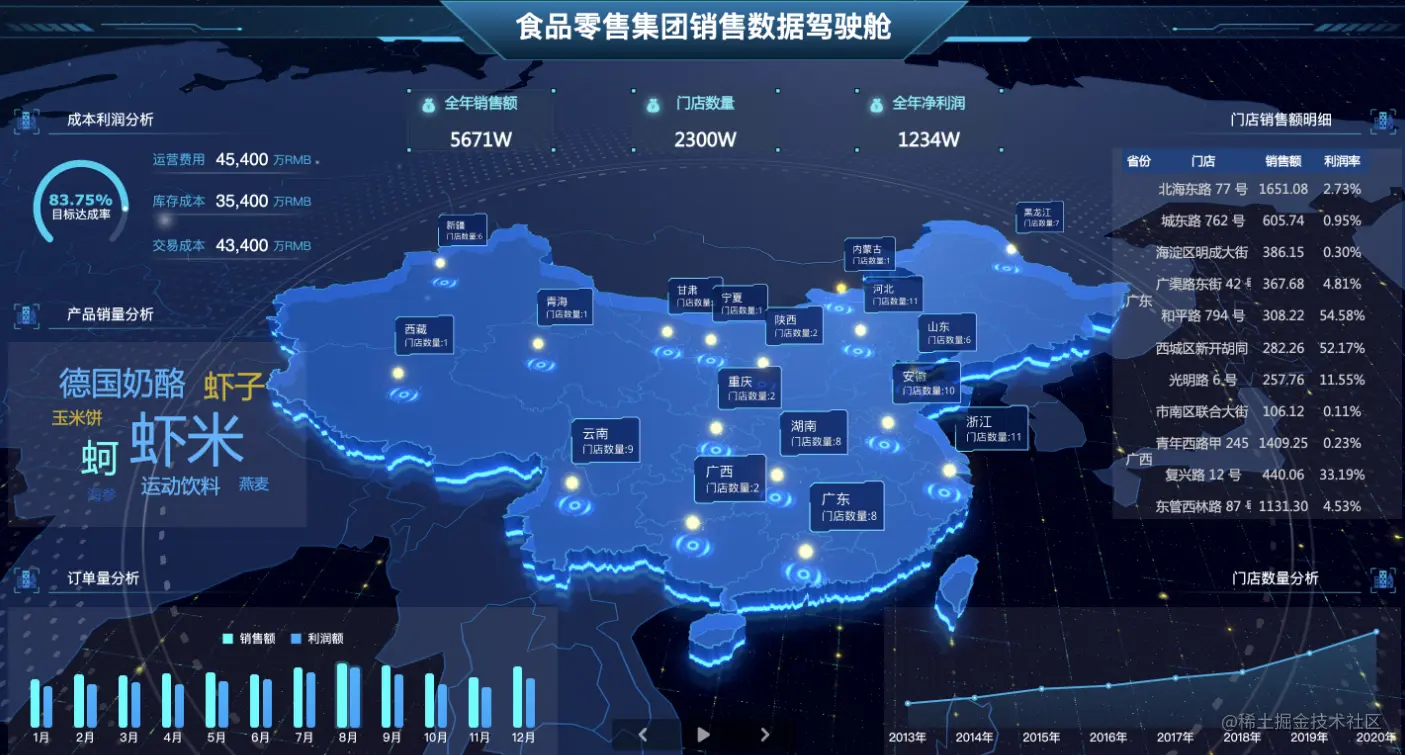 整理了10个行业的可视化大屏模板，源文件都在这了