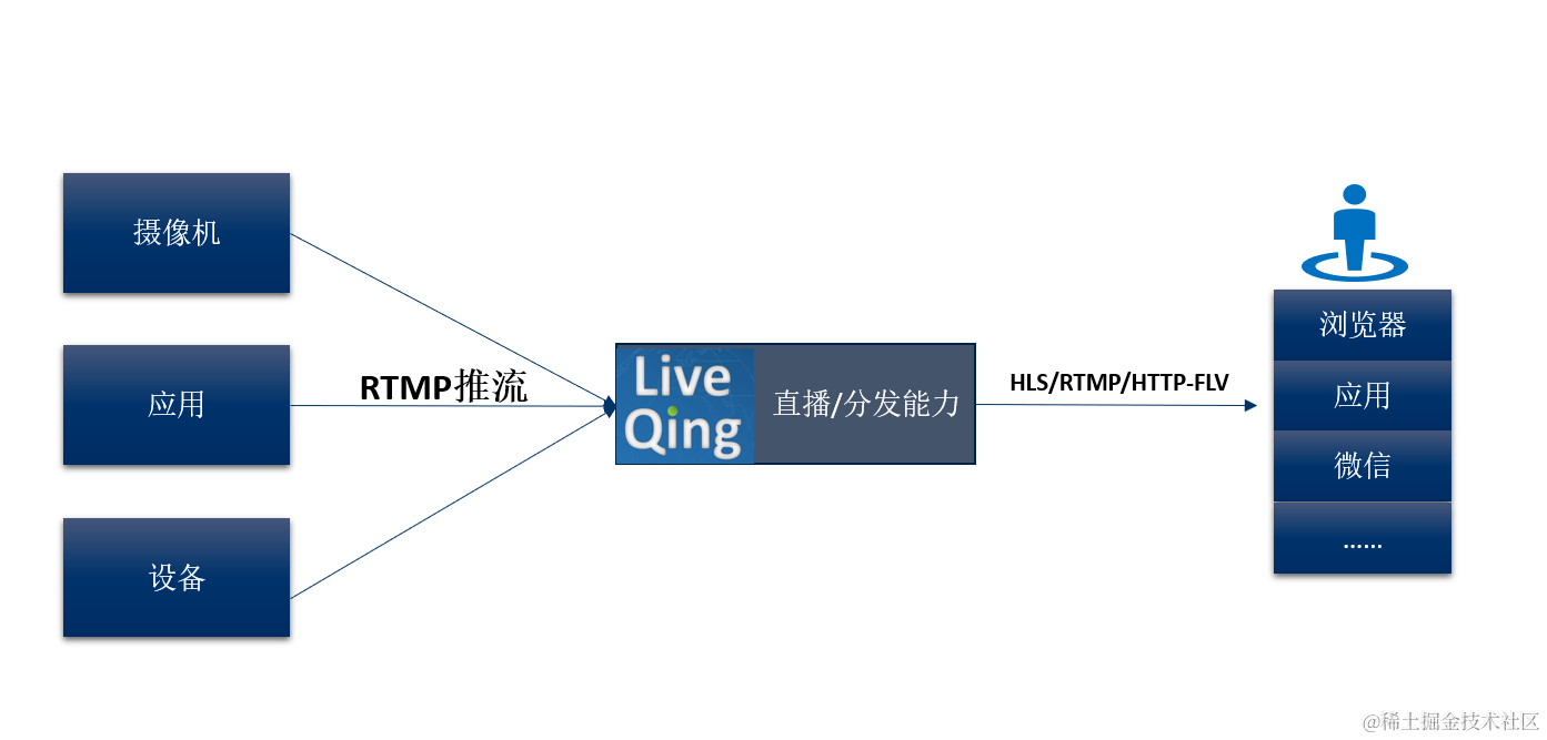 传统推流设备互联网无插件直播