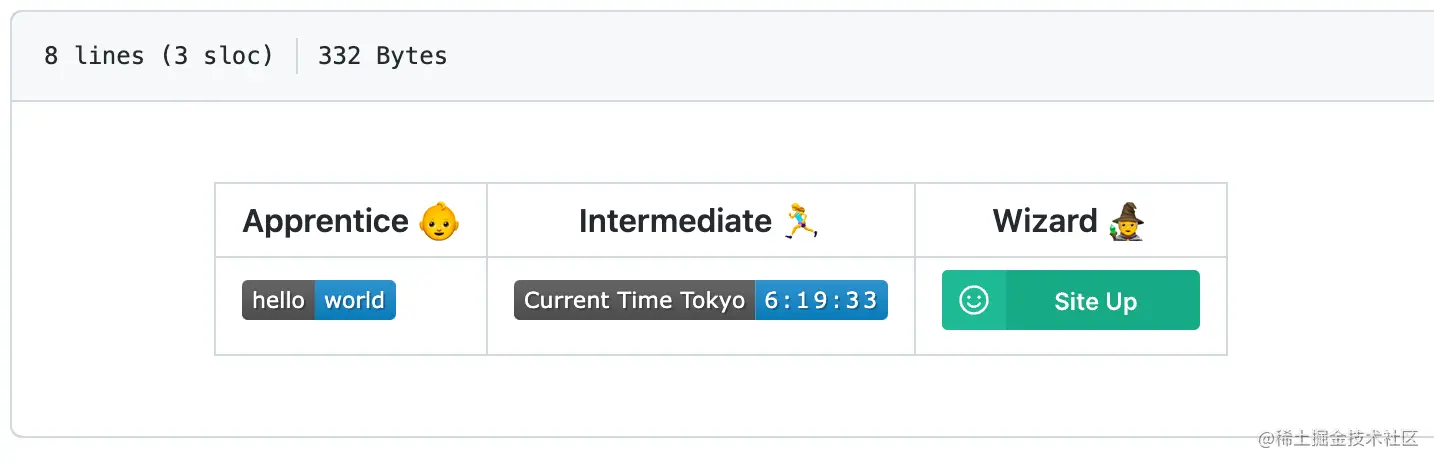 Showing three examples of custom GitHub badges including Apprentice, Intermediate, and wizard skill levels.