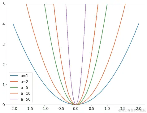 不同 a 值的抛物线