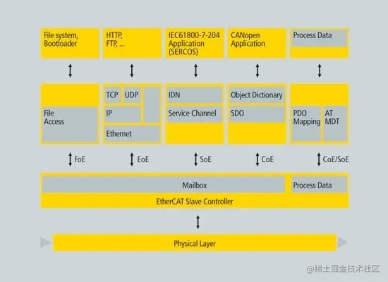coexist multiple device spec and protocol of ethercat