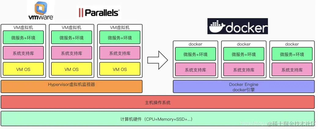 docker与虚拟机对比图
