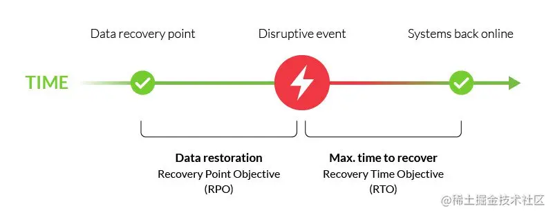 数据恢复 （RPO） 和最长恢复时间 （RTO）