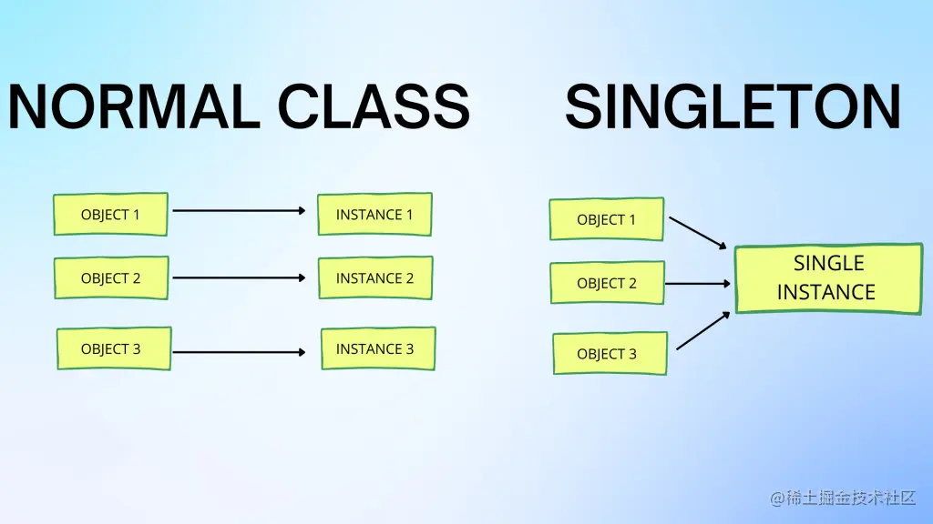 Unity singleton block diagram