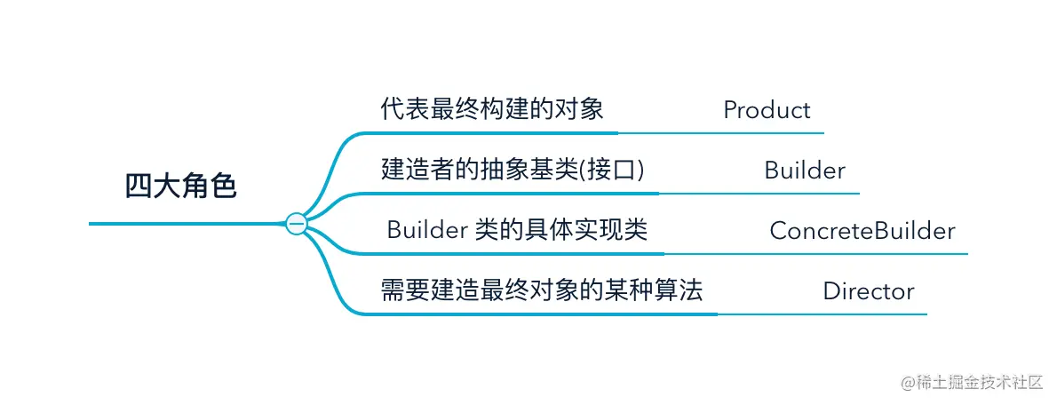 四大角色