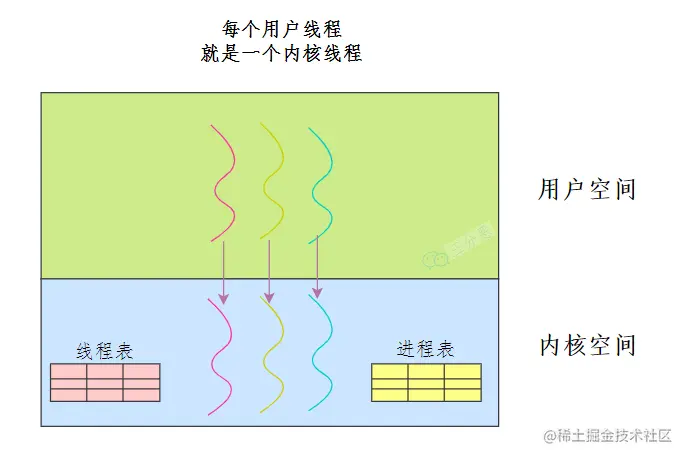 内核态线程实现