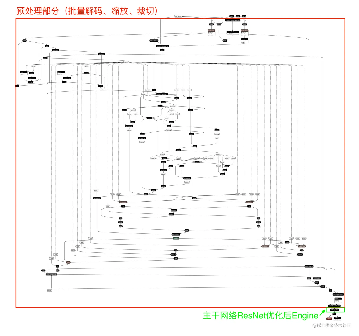 图2 图像分类模型TF-TRT优化结构图