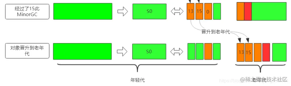 被说烂了的Java垃圾回收算法，我带来了最“清新脱俗”的详细图解