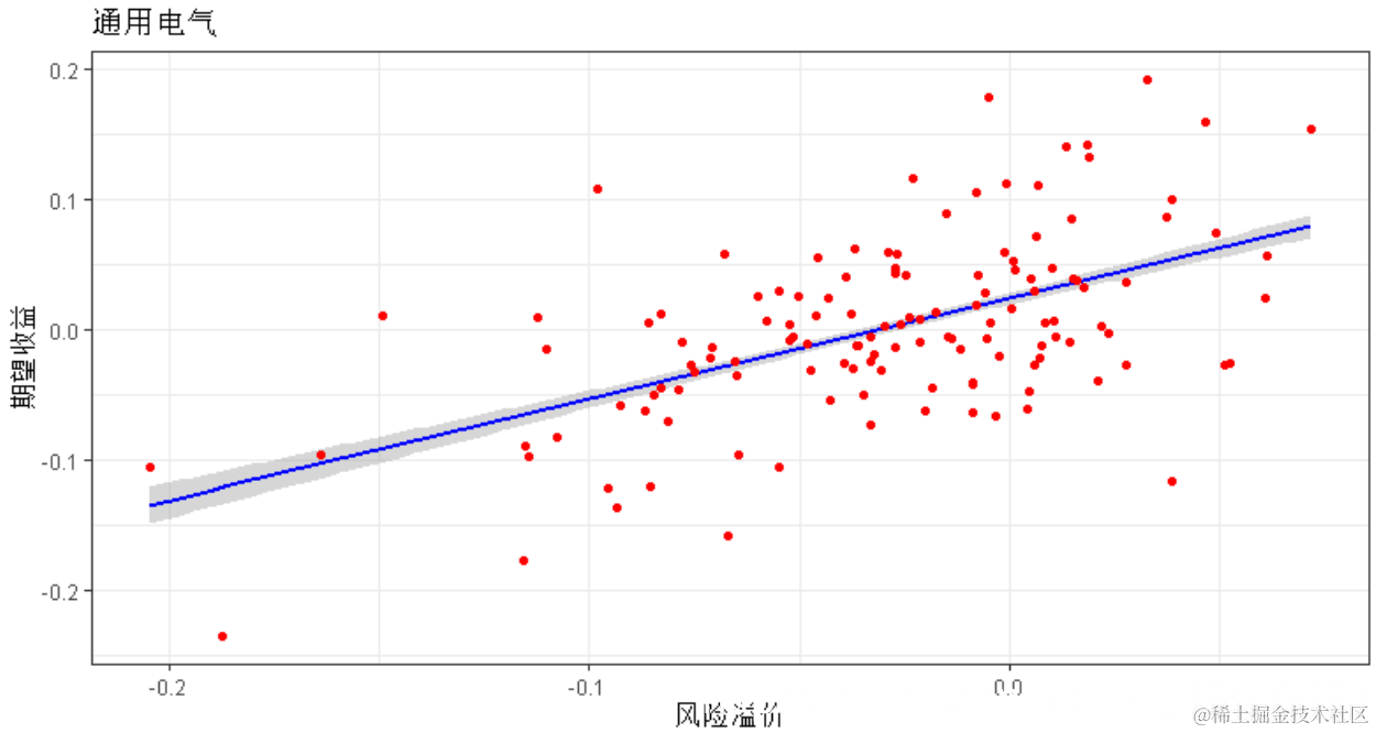 R语言基于线性回归的资本资产定价模型（CAPM）资本资产定价模型（CAPM） 是用于确定是否在一个特定资产的投资是值得的- 掘金