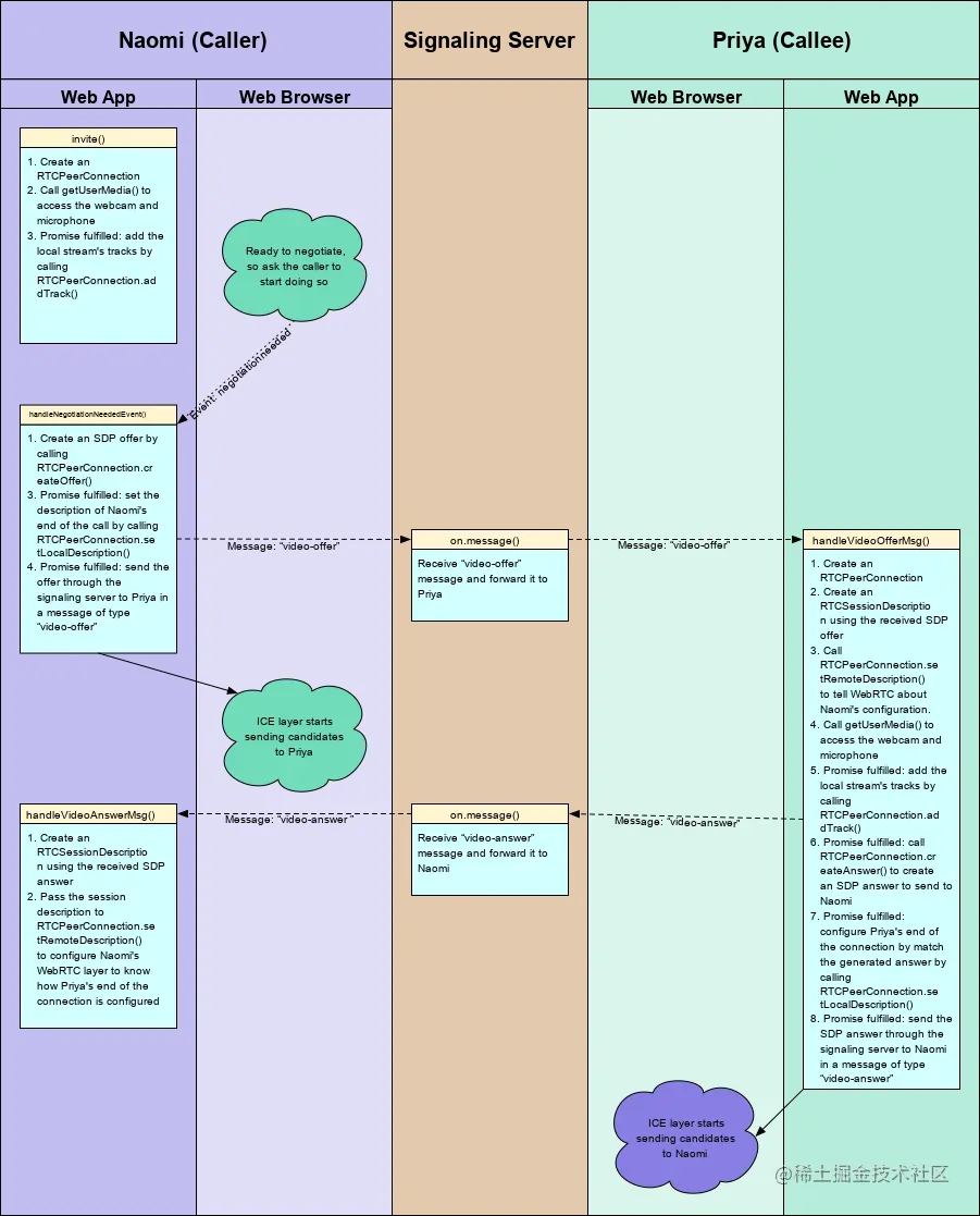 webrtc_-_signaling_diagram.svg