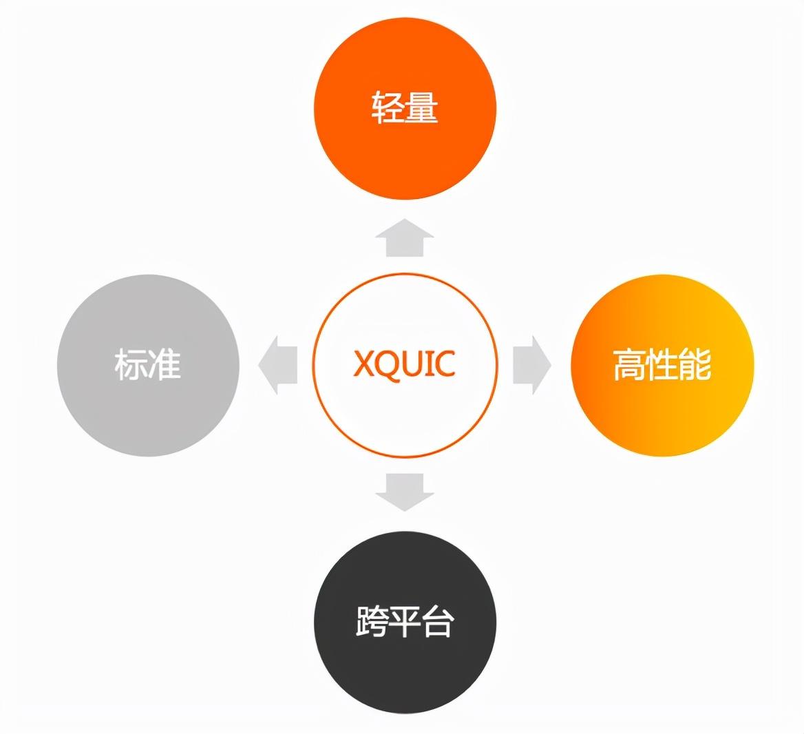 阿里自研标准化协议库 XQUIC 正式开源！