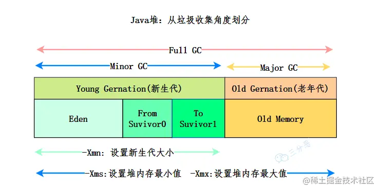 Java 堆内存结构