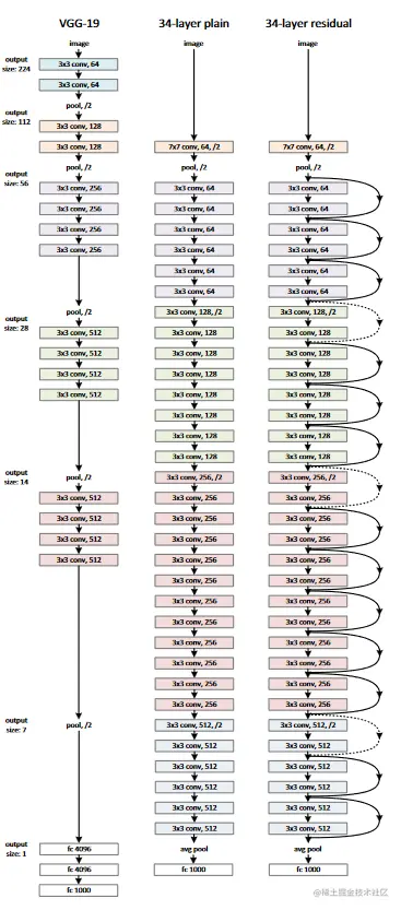 Writing ResNet from Scratch in PyTorch