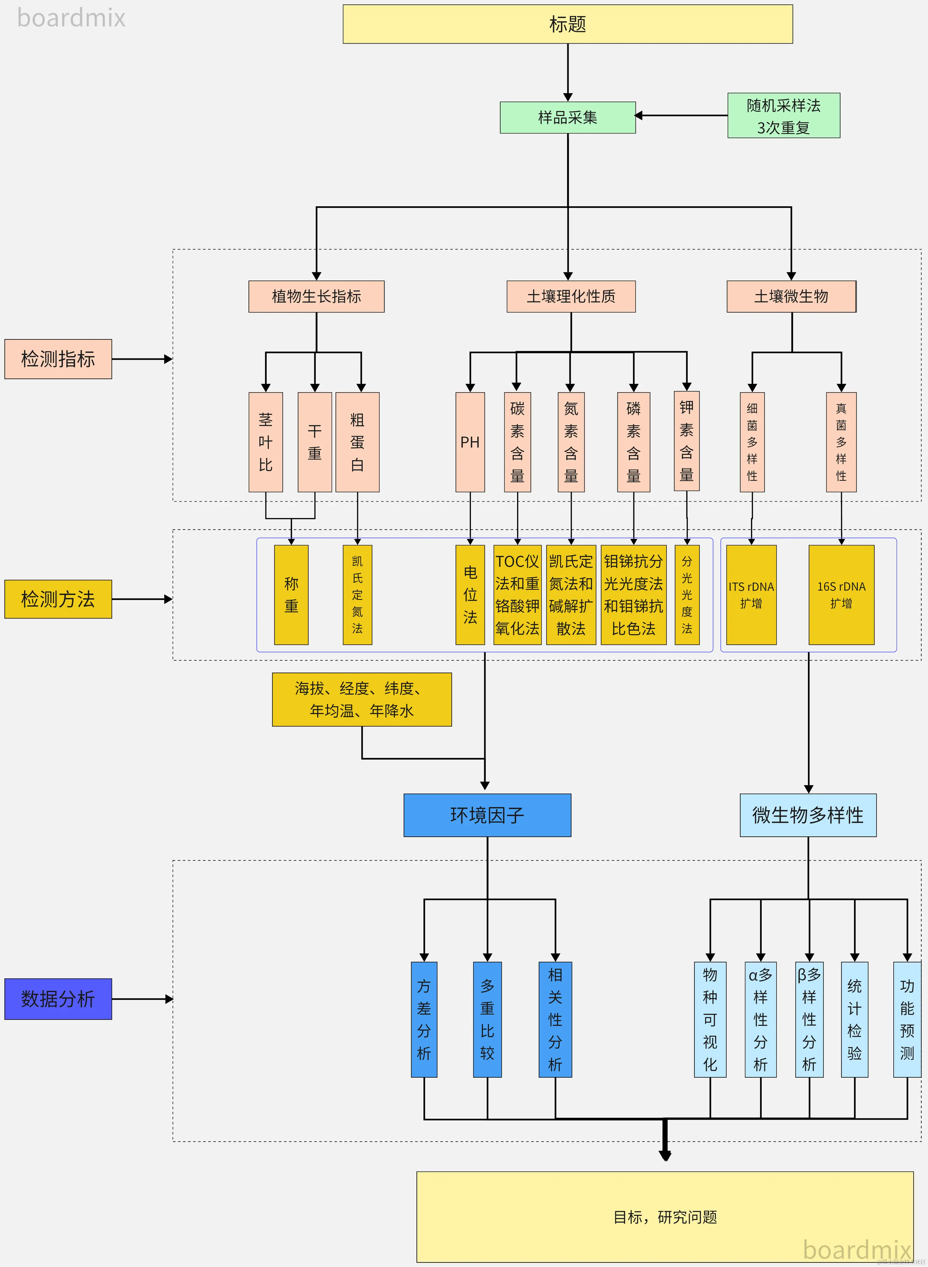 开题报告技术路线图-来自boardmix模板社区
