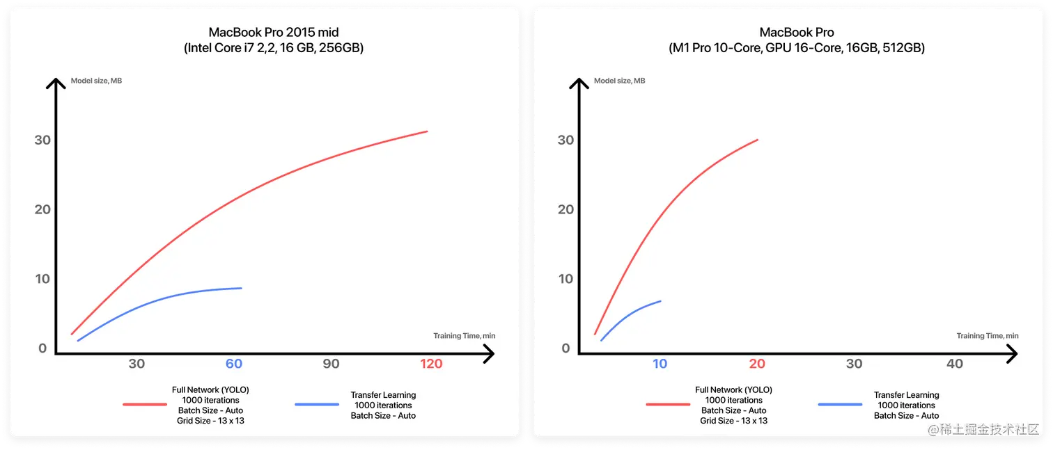 Comparing the YOLO and Transfer Learning approaches on a MacBook Pro 2015 mid model and a M1 MacBook Pro. In both cases, the training time and model sizes are lower on the M1 Macbook Pro and the Transfer Learning approach is faster and has a smaller model in both cases