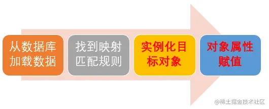 orm查询映射过程