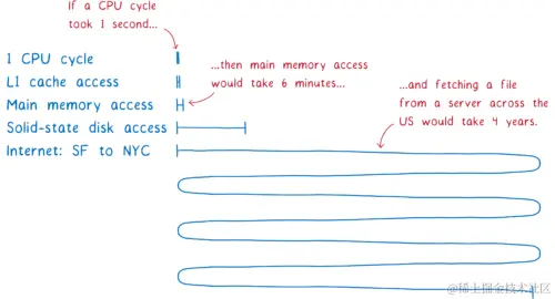 A chart of latencies showing that if a CPU cycle took 1 second, then main memory access would take 6 minutes, and fetching a file from a server across the US would take 4 years