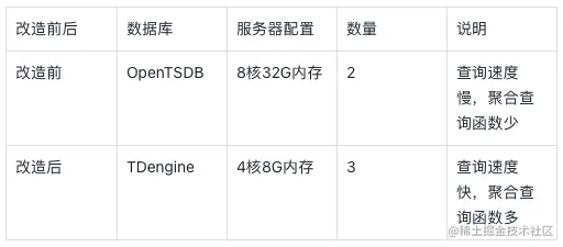 改造前后的数据库对比