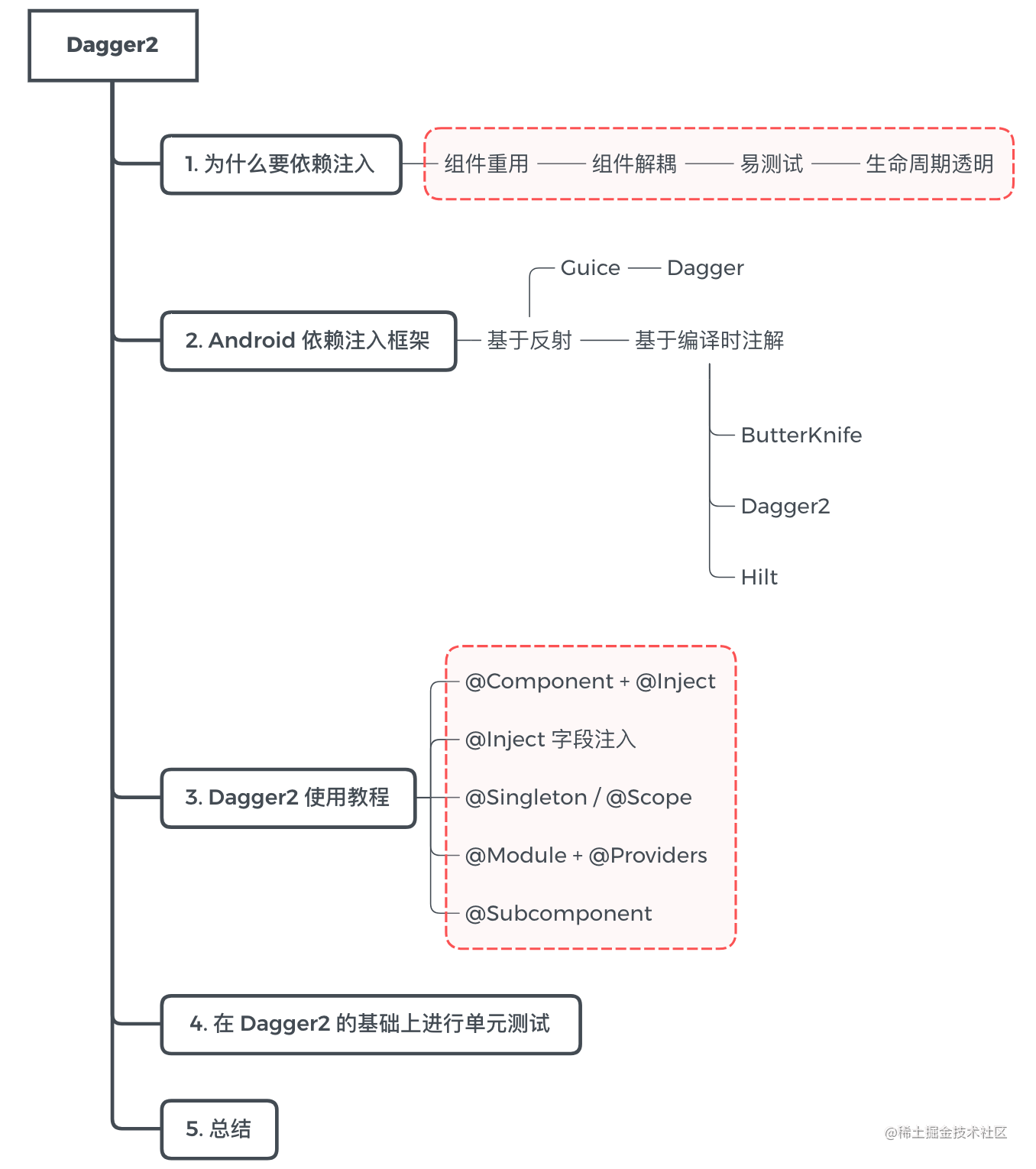 Android | from Dagger2 to the Hilt to spin the dependency injection (a ...