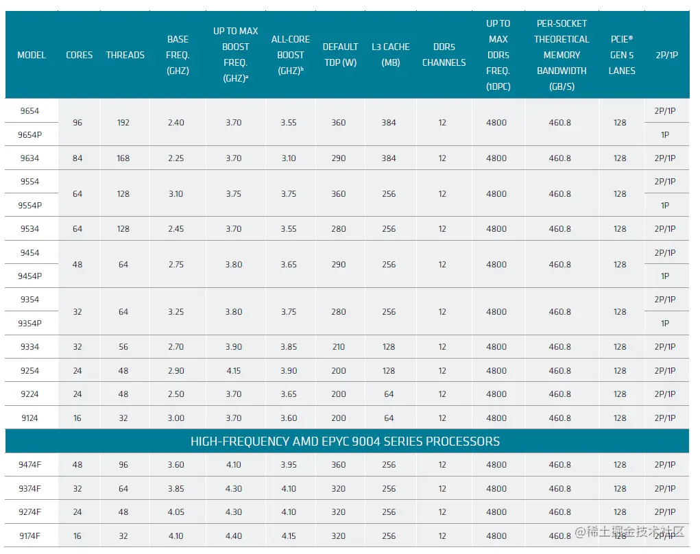AMD 9004 系列参数.png