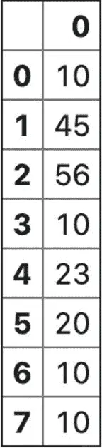图 4.6 – 带有重复字段的 Series