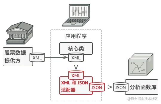 适配器解决方案