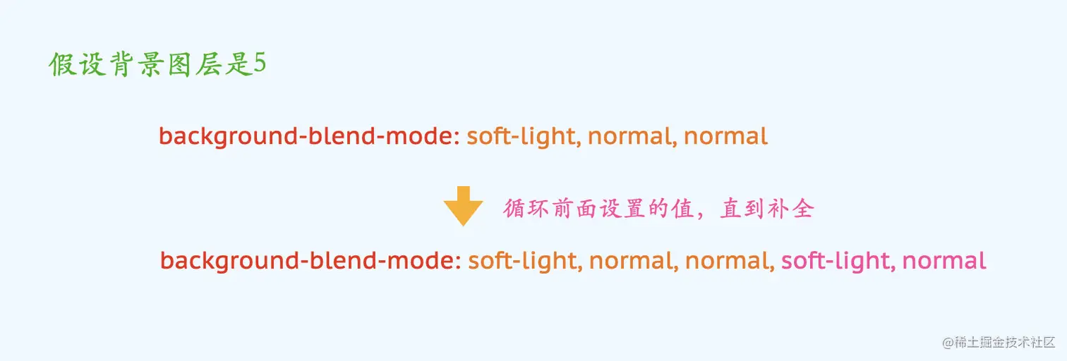 混合模式自动填充规则